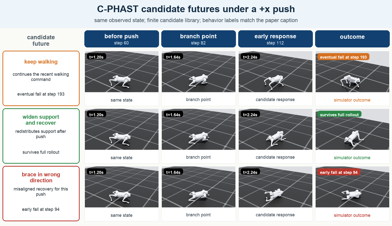 Filmstrip of C-PHAST candidate futures from the same Go2 state.