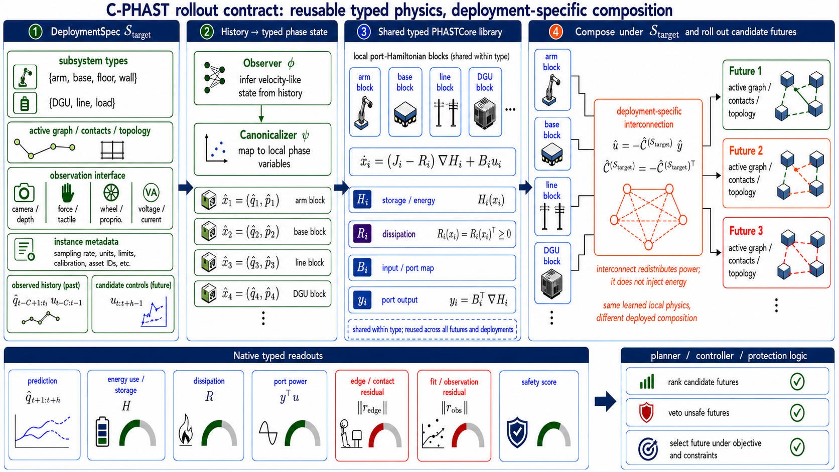 C-PHAST rollout contract from DeploymentSpec to typed readouts and planner logic.