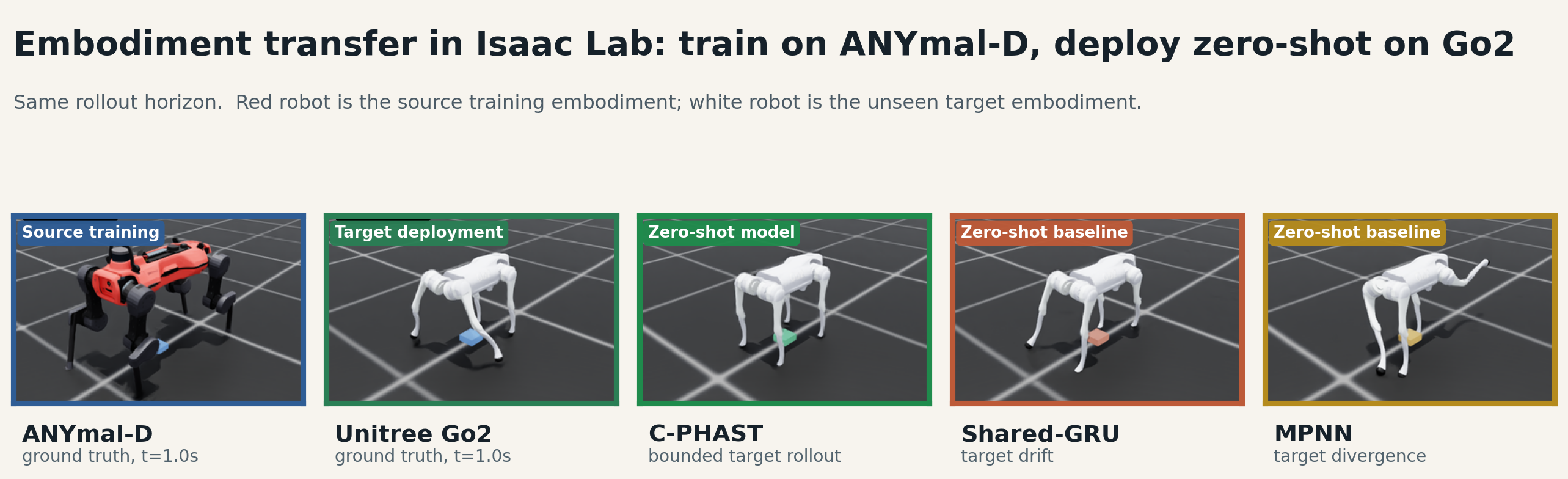ANYmal-D to Go2 transfer snapshot.