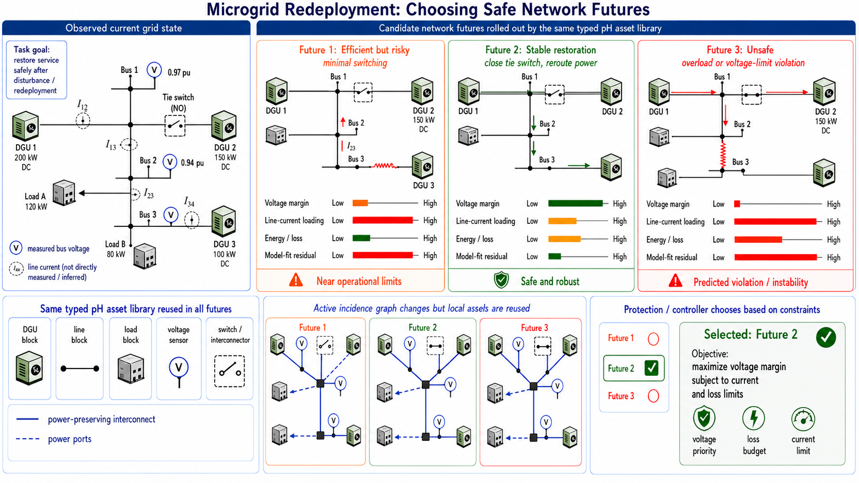 Microgrid redeployment figure showing candidate network futures from the same pH asset library.