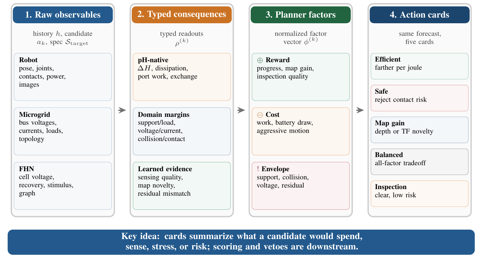 Pipeline from raw observables to typed consequences, planner factors, and action cards.