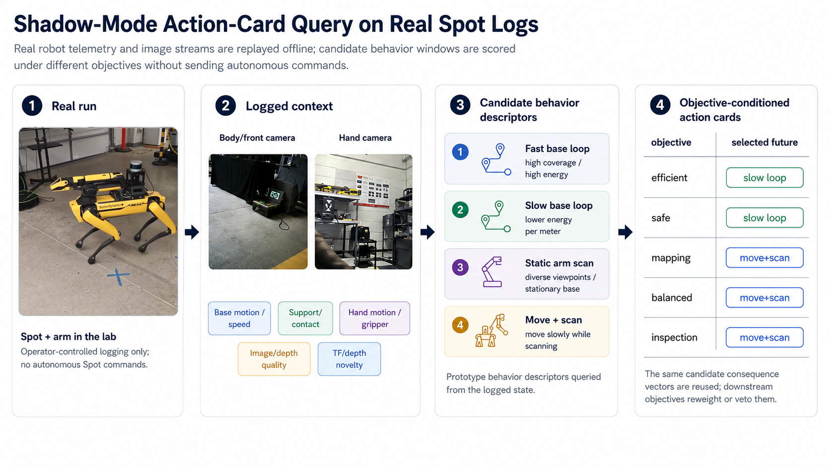 Real Spot-with-arm shadow-mode query from logged context to candidate behavior and action-card selection.