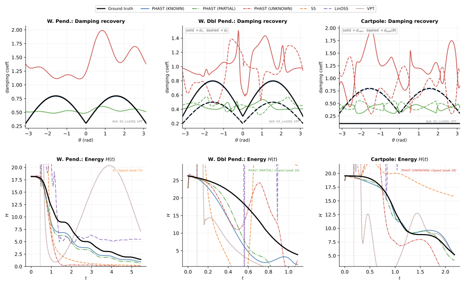 Damping recovery and energy trajectories across three mechanical systems