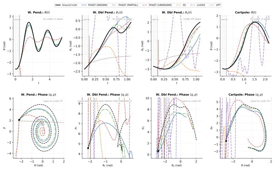 Rollout trajectories and phase portraits across mechanical systems