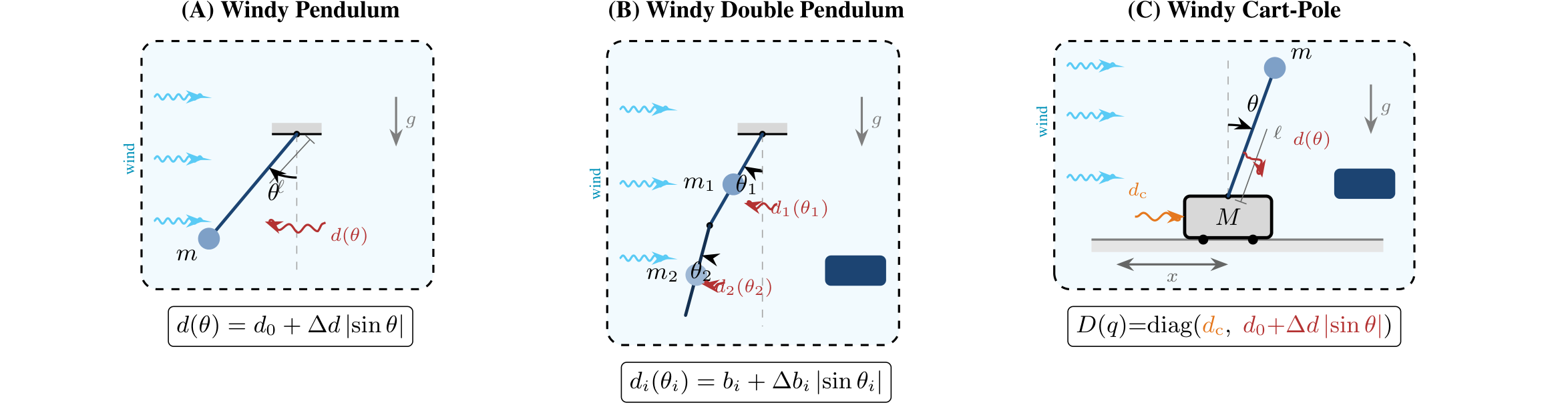 Windy Pendulum, Double Pendulum, and Cart-Pole system schematics with damping equations