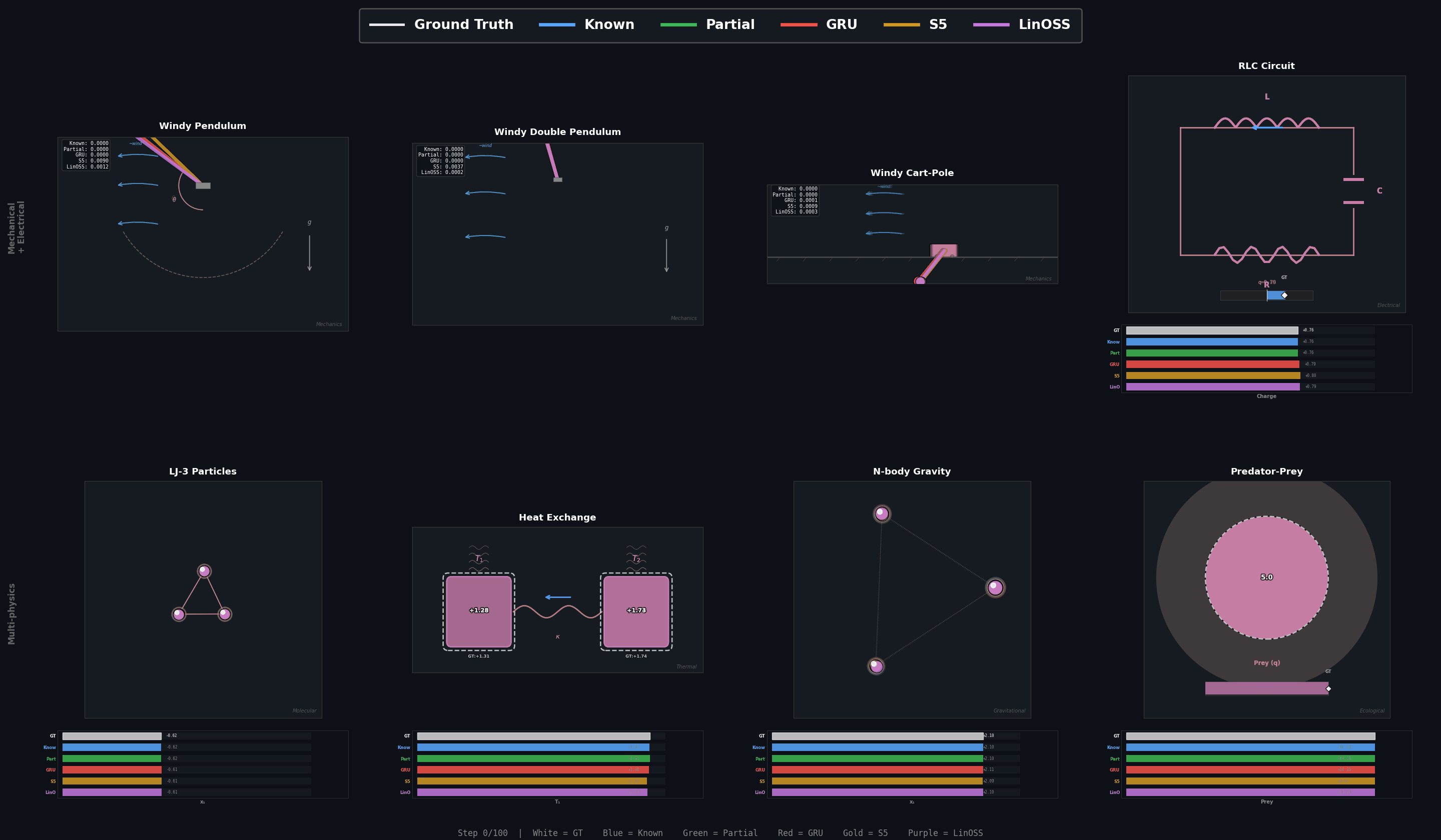 PHAST vs baselines: animated rollouts across 8 physical systems